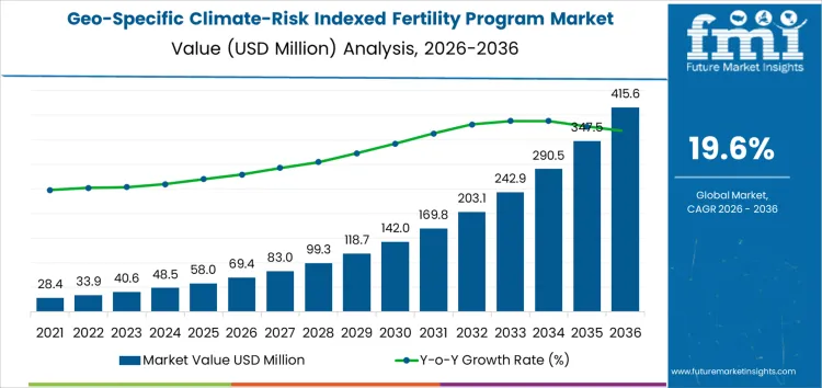 Geo Specific Climate Risk Indexed Fertility Program Market Market Value Analysis