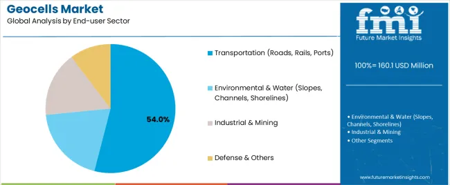 Geocells Market Analysis By End User Sector