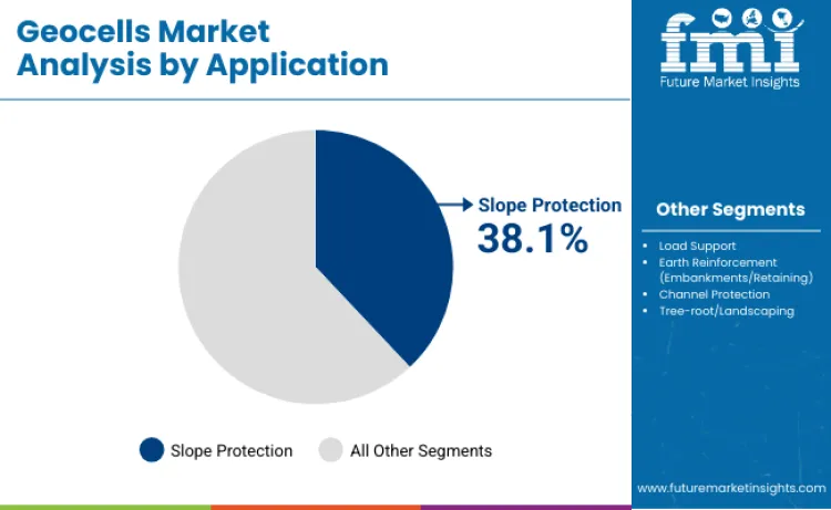 Geocells Market By Application Geocells Market By Application