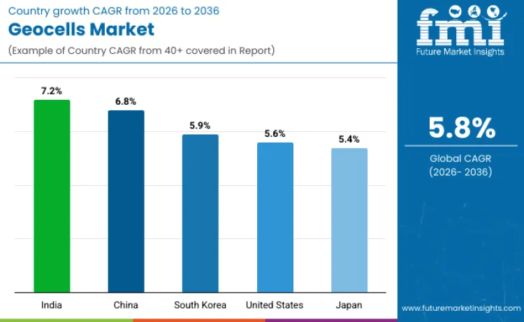 Geocells Market By Country Geocells Market By Country