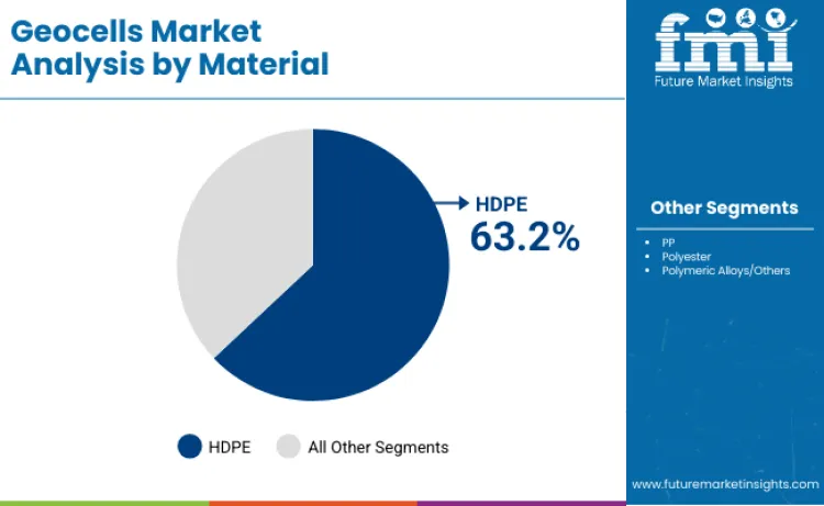 Geocells Market By Material Geocells Market By Material