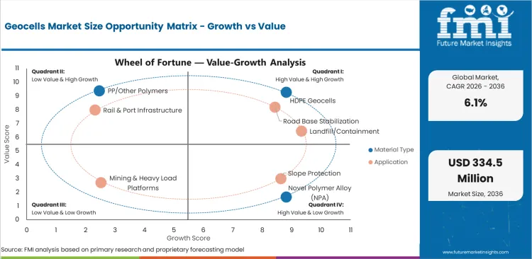 Geocells Market Size Opportunity Matrix Growth Vs Value