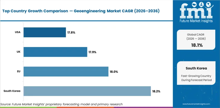 Geoengineering Market Cagr Analysis By Country Geoengineering Market Cagr Analysis By Country