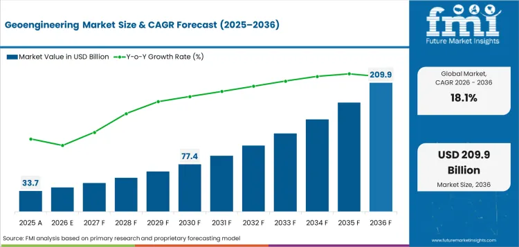Geoengineering Market Value Analysis Geoengineering Market Value Analysis