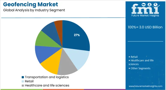 Geofencing Market Analysis By Industry Segment