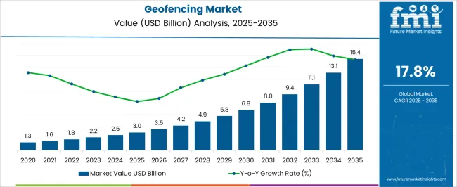Geofencing Market Market Value Analysis