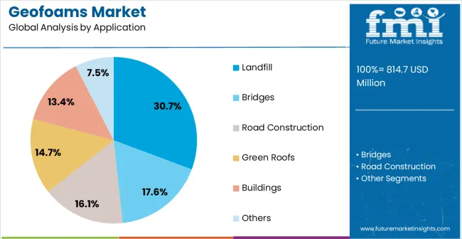 Geofoams Market Analysis By Application