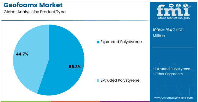Geofoams Market Analysis By Product Type