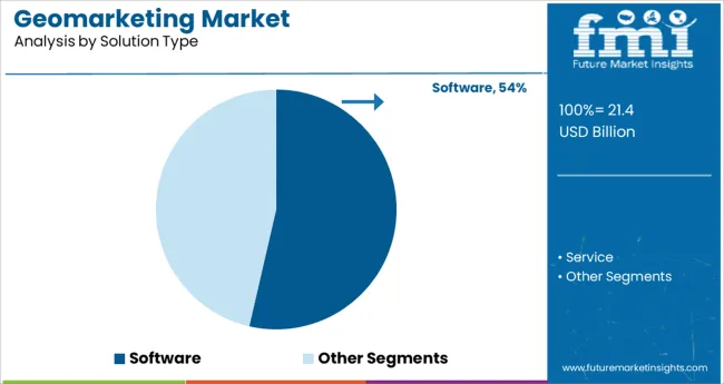 Geomarketing Market Analysis By Solution Type