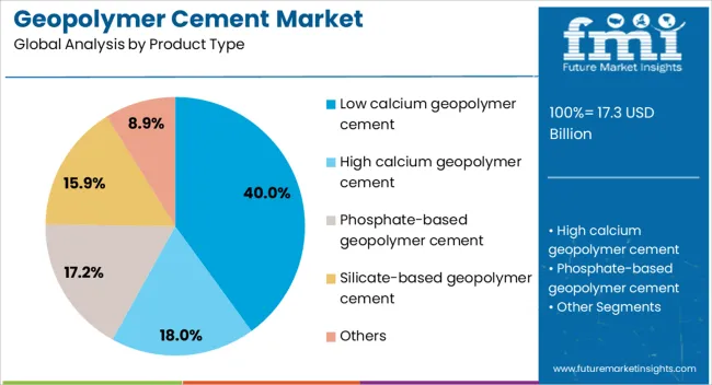 Geopolymer Cement Market Analysis By Product Type