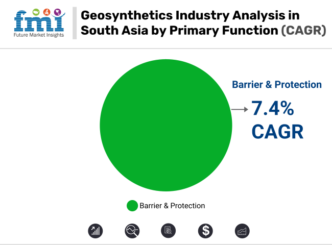 Geosynthetics Industry Analysis In South Asia By Primary Function