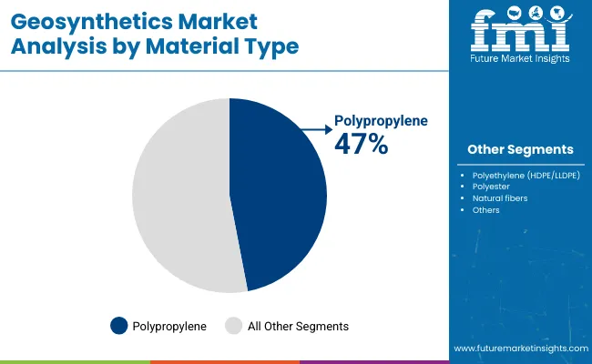 Geosynthetics Market Analysis By Material Type
