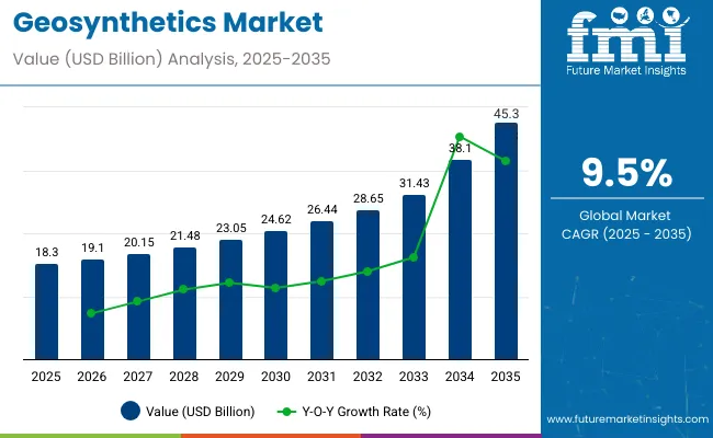 Geosynthetics Market
