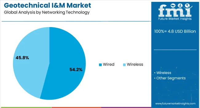 Geotechnical I&m Market Analysis By Networking Technology