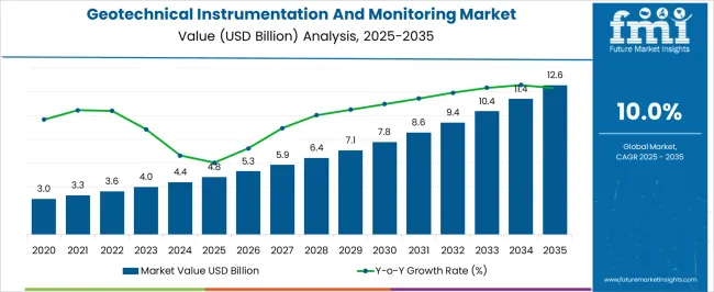Geotechnical Instrumentation And Monitoring Market Market Value Analysis