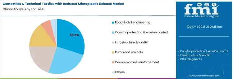 Geotextiles And Technical Textiles With Reduced Microplastic Release Market Analysis By End Use