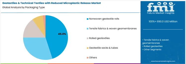 Geotextiles And Technical Textiles With Reduced Microplastic Release Market Analysis By Packaging Type