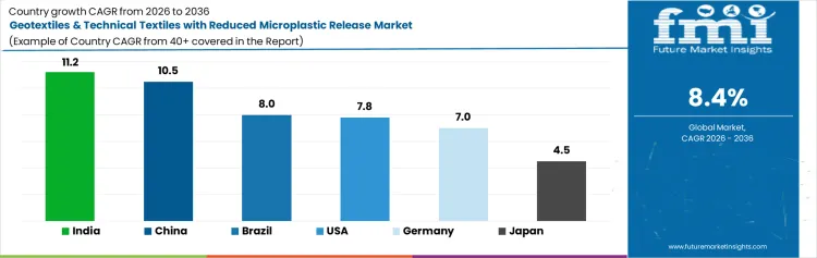 Geotextiles And Technical Textiles With Reduced Microplastic Release Market Cagr Analysis By Country