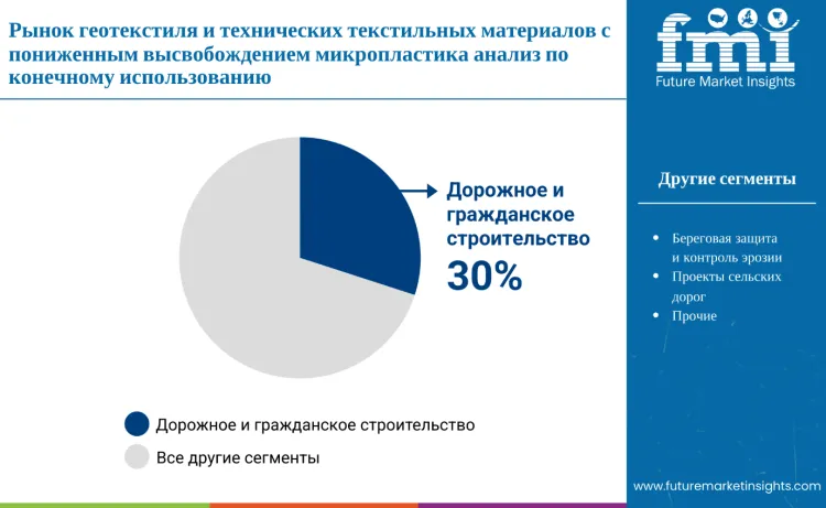 Geotextiles Technical Textiles With Reduced Microplastic Release Market By End Use Ru