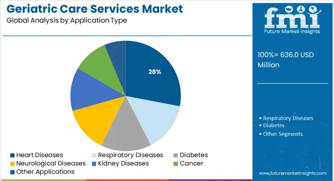 Geriatric Care Services Market Analysis By Application Type