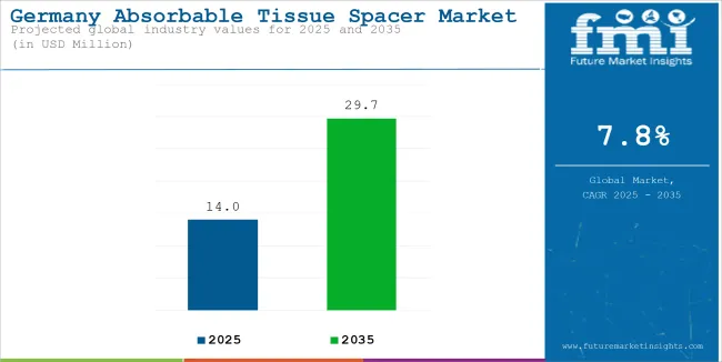 Germany Absorbable Tissue Spacer Market Industry Value Analysis