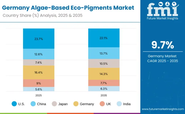 Germany Algae Based Eco Pigments Market Germany Algae Based Eco Pigments Market