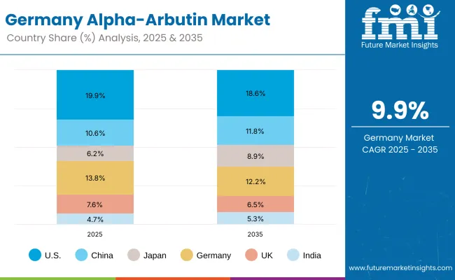 Germany Alpha Arbutin Market