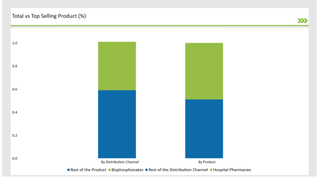 Germany Anti Osteoporosis Fracture Healing Market Total Vs Top Selling Pros