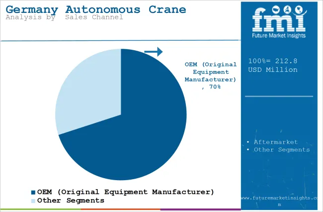 Germany Autonomous Crane Market Analysis By Sales Channel Germany Autonomous Crane Market Analysis By Sales Channel