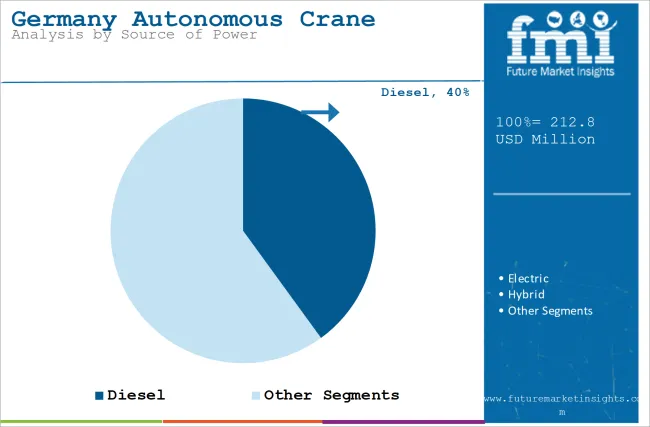 Germany Autonomous Crane Market Analysis By Source Of Power Germany Autonomous Crane Market Analysis By Source Of Power