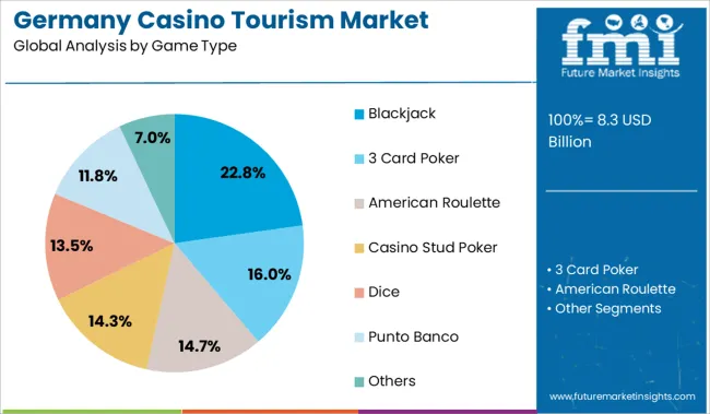 Germany Casino Tourism Market Analysis By Game Type