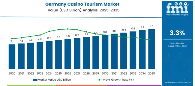 Germany Casino Tourism Market Market Value Analysis