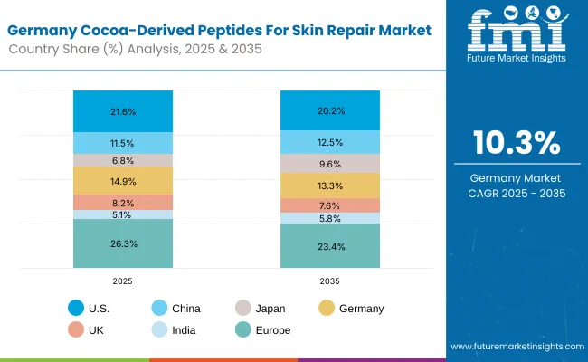 Germany Cocoa Derived Peptides For Skin Repair Market