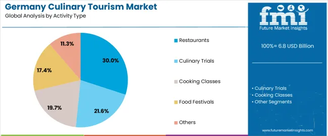 Germany Culinary Tourism Market Analysis By Activity Type