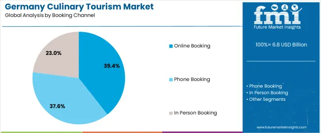Germany Culinary Tourism Market Analysis By Booking Channel