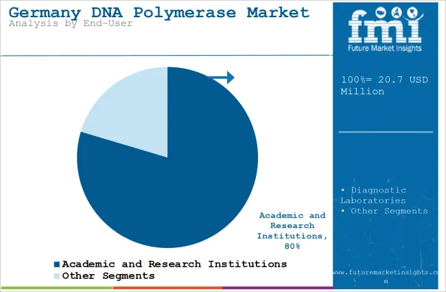 Germany Dna Polymerase Market Analysis By End User
