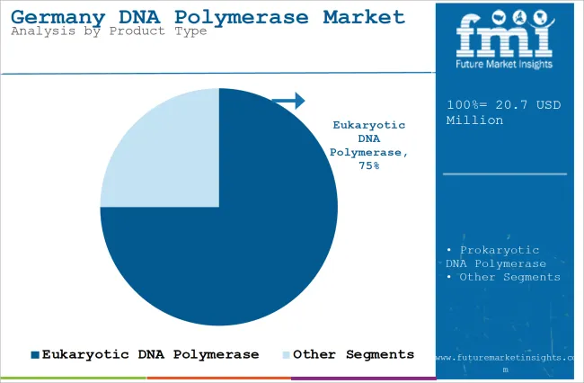 Germany Dna Polymerase Market Analysis By Product Type