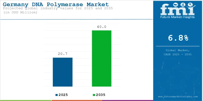Germany Dna Polymerase Market Industry Value Analysis