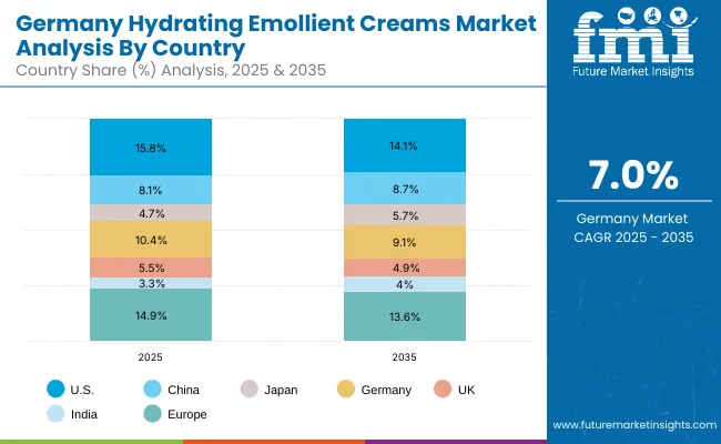 Germany Hydrating Emollient Creams Market