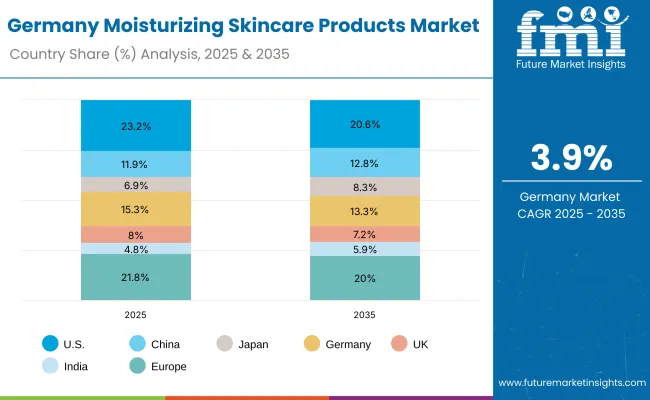 Germany Moisturizing Skincare Products Market