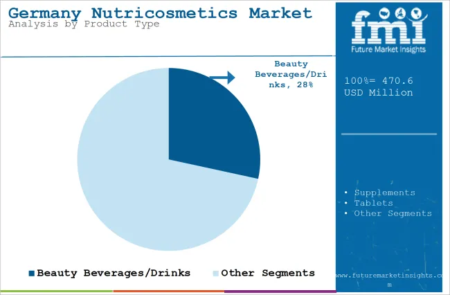 Germany Nutricosmetics Market Analysis By Product Type