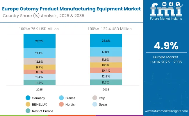 Germany Ostomy Product Manufacturing Equipment Market Germany Ostomy Product Manufacturing Equipment Market