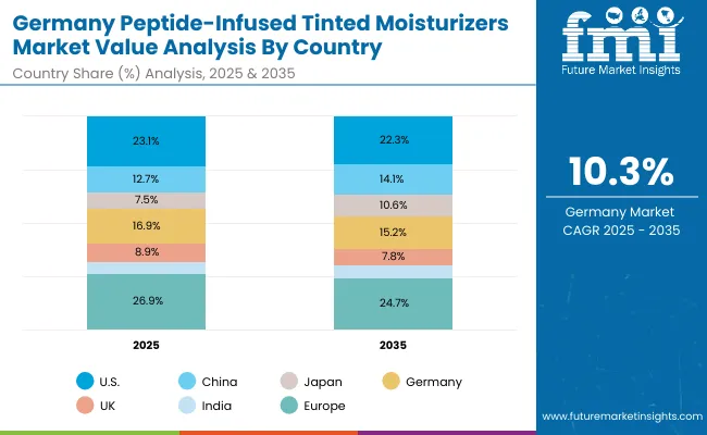 Germany Peptide Infused Tinted Moisturizers Market