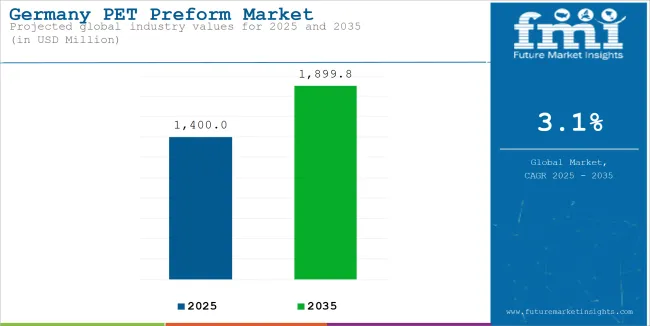 Germany Pet Preform Market Industry Value Analysis