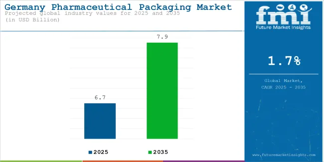 Germany Pharmaceutical Packaging Market Industry Value Analysis
