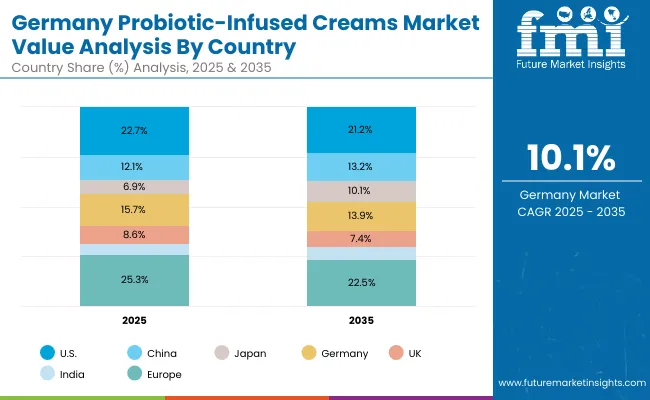 Germany Probiotic Infused Creams Market