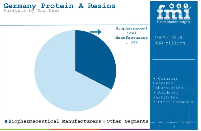 Germany Protein A Resins Market Analysis By End User