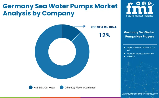 Germany Sea Water Pumps Market Analysis By Company
