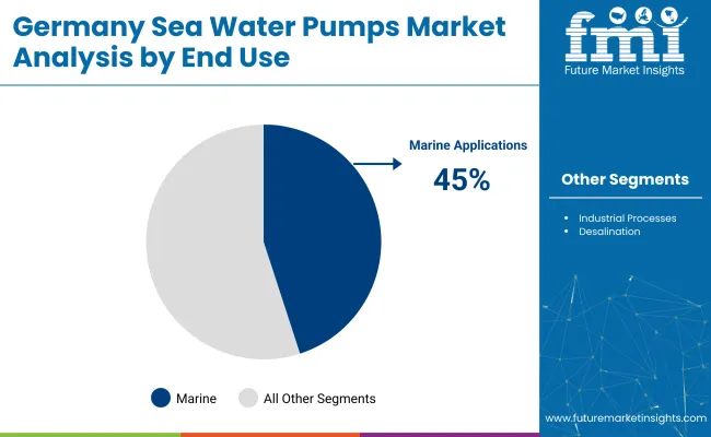 Germany Sea Water Pumps Market Analysis By End Use