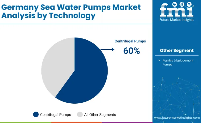 Germany Sea Water Pumps Market Analysis By Technology